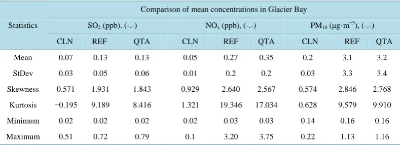 Table 2. Statistics on concentrations of selected aerosol-precursor gases and particulate matter over Glacier Bay for CLN, REF, and QTA for the tourist season