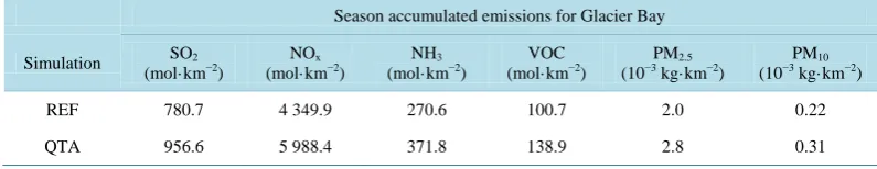 Table 1. Total cruise-ship emissions in Glacier Bay for the tourist season assuming the 2008 activity (REF), and increased quota of entries into Glacier Bay of two ships per day for May 15 to September 15 (QTA)