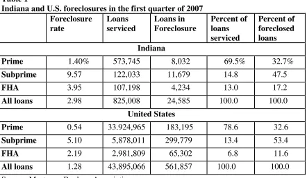 Table 1 Indiana and U.S. foreclosures in the first quarter of 2007    
