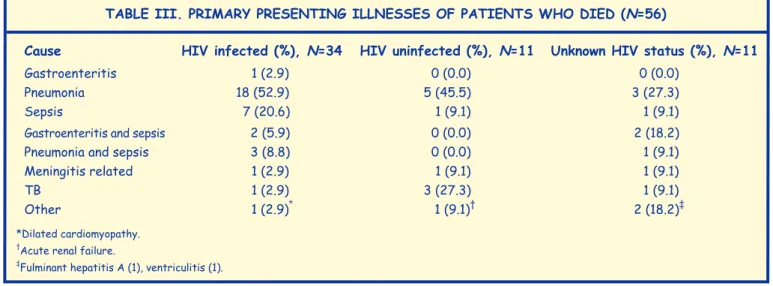 Table III. PRIMaRy PReSenTIng IllneSSeS of PaTIenTS wHo DIeD (n=56)