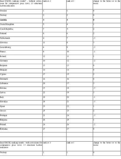 Table 4: Scoreboard ranks, Lisbon process 