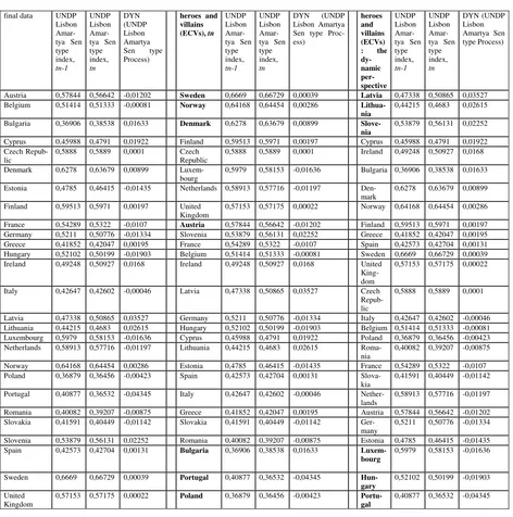 Table 5: Heroes and villains (ECVs), UNDP indicator style, still with the untenable as-sumption that a high comparative price level is detrimental to the Lisbon process goal achievement 