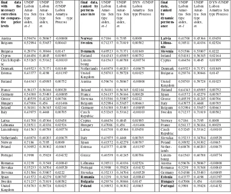 Table 6: Heroes and villains (ECVs), UNDP indicator style, abandoning the untenable assumption that a high comparative price level is detrimental to the Lisbon process goal achievement  