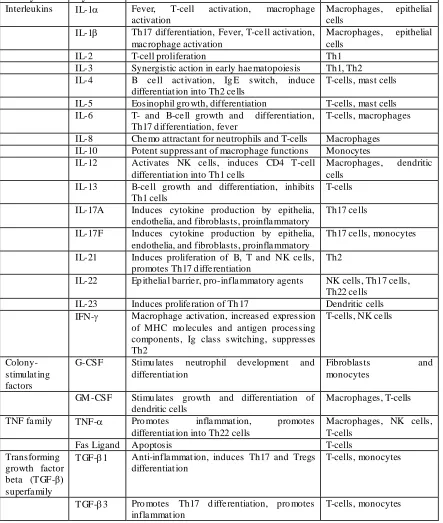 Table 1.2 Brief summary of cytokines and their functions (Adopted from Janeway 2012 Immunobiology)  