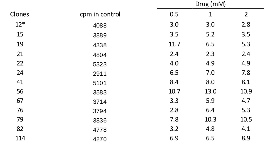 Table 3.3A Piperacillin-specific proliferation (SI) of T-cell clones from patient 1 (45 clones) 