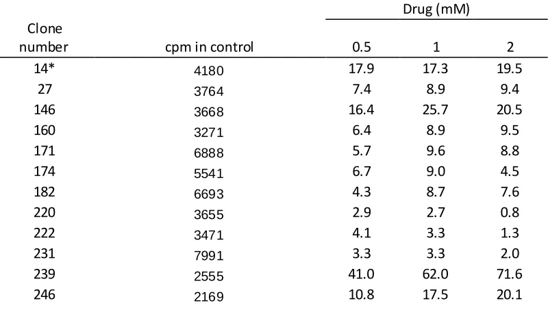 Table 3.3B Piperacillin-specific proliferation of T-cell clones from patient 2 (18 clones) 