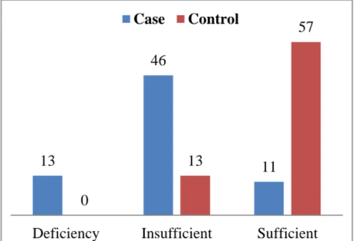Figure 1: Severity grading of vitamin d deficiency in  cases and controls. 