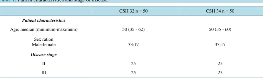 Table 1.  Patient characteristics and stage of disease.                                                                       