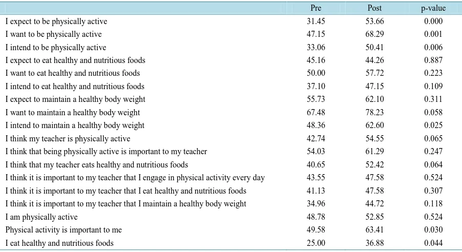 Table 1. Pre- and post-test comparisons of individual health measures, girls (n = 229)