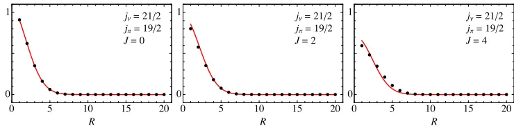 Figure 1. Illustration of the 12j-coeﬃcient approximation for jν = 21/2, jπ = 19/2 and J = 0, 2, 4, as a functionof R