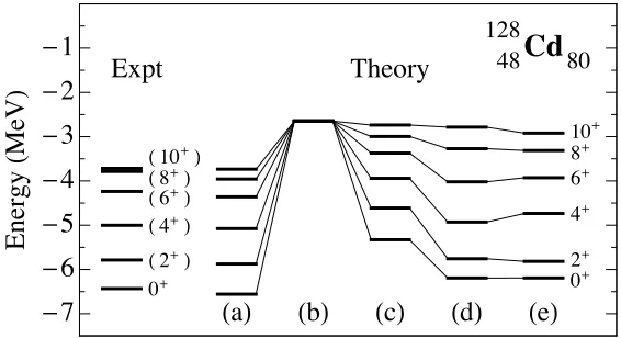 Figure 2. The exact expression for the 2n–2p matrix element (5) of the np interaction (dots) compared with the(a) a SDI withhigh-J (red) and low-J (blue) approximations of Eqs