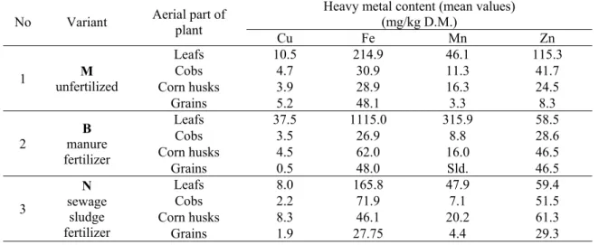 Table 4 shows the quantities of bioaccumulate  metals in different aerial parts of maize plants  collected from the experimental variations studied