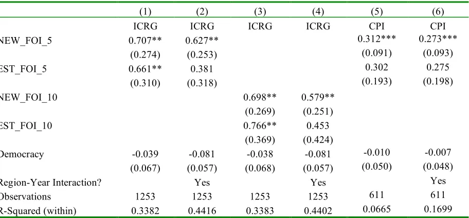 Table 2: Effects of Adopting an FOI Law on Corruption 