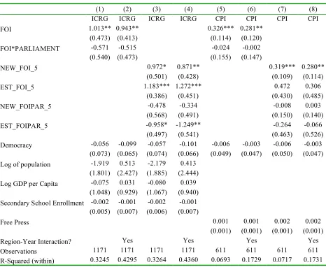Table 10: Robustness Check, Effect of Adopting FOI Law, 