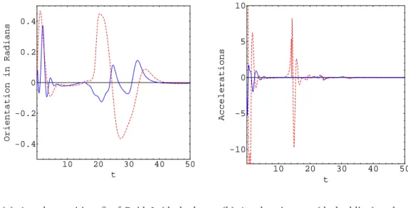 Figure 5: Evolution of the angular positions and aeleration omponents for Senario 1.