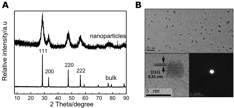 Fig. S2. The XRD patterns of ceria nanoparticles calcined at different temperature. 
