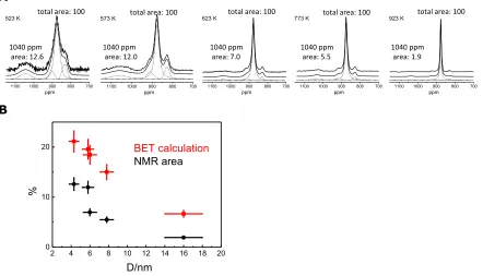 Fig. S5. Quantification of surface oxygen ions from NMR and BET data. (A) 17O NMR 