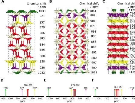 Fig. S6. Chemical shift calculations of ceria with different surface slabs. Calculated CeO2 