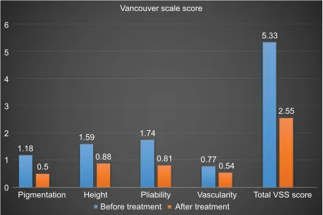 Figure 1 Vancouver scale score (Vss) (total and parameters) before and 3 months after laser treatment.