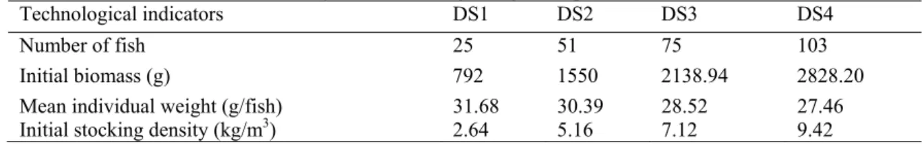 Table 2. Biochemical composition  for the Nutra PRO MP-T 