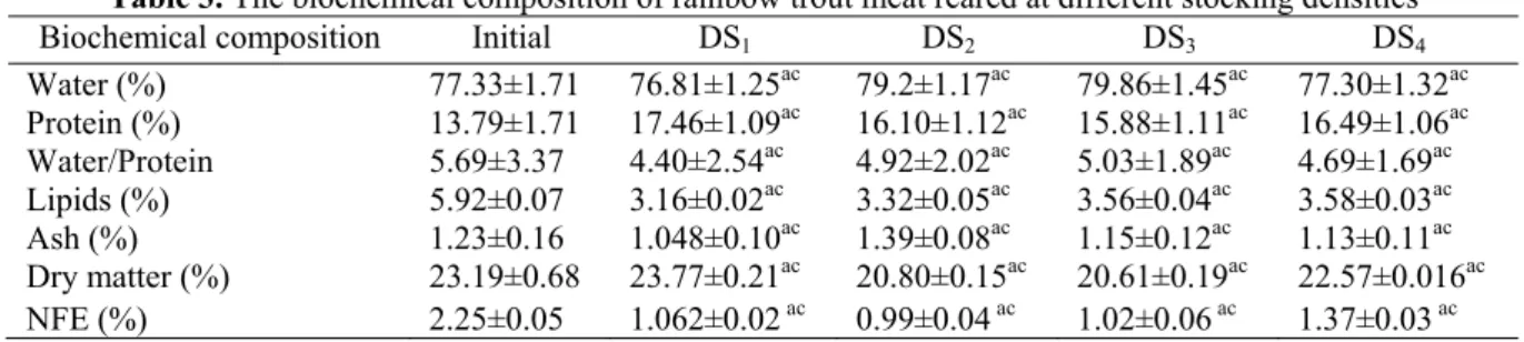 Table 3. The biochemical composition of rainbow trout meat reared at different stocking densities  Biochemical composition  Initial  DS 1  DS 2  DS 3  DS 4 