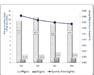 Figure 1. Graphical representation of protein retention (PR) and lipids retention (LR)   in relation with the quantity of feed administrated 