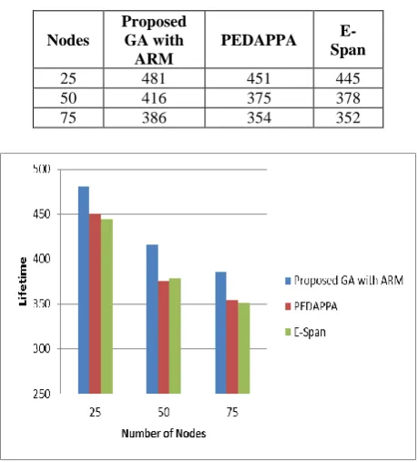 Table 3.5 Network lifetime for sparse network 100m×100m  