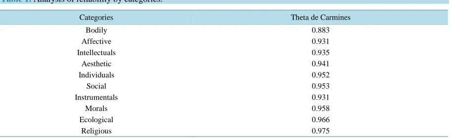 Table 1. Analysis of reliability by categories. 