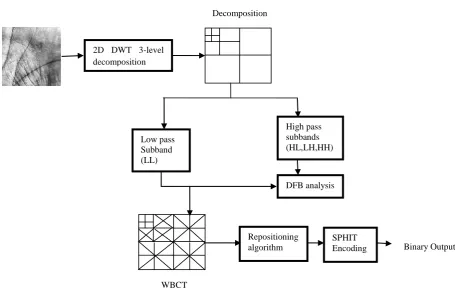 Fig. 1 Flow Diagram of the proposed scheme using Wavelet Based Directional Transform 