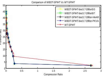 Fig. 3 Comparison of WBDT-SPIHT and WT-SPIHT 