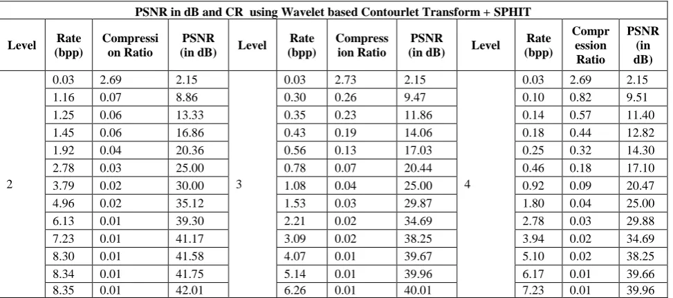 Table II Comparison of Rate Vs PSNR for various levels decomposition using WT-SPIHT  