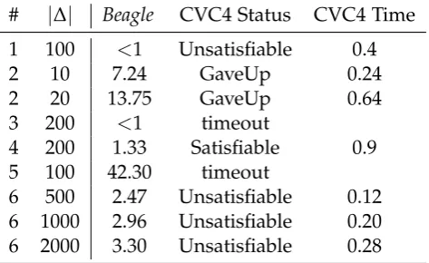 Table 5.3: checkSAT comparison to CVC4.
