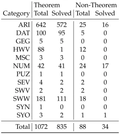 Table 3.3: Beagle performance on the TPTP arithmetic problems by category.