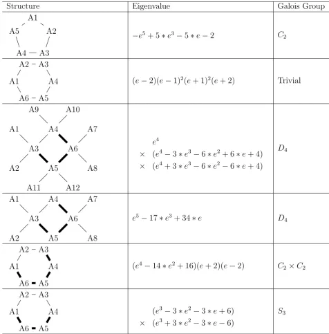 Table 3.1: The model molecules to be examined in the study. In the rows, thestructures are graphically represented, and along with them, the determinant ofof the molecular models distinguish the strength of the electron hopping: HH −eI and the correspondin