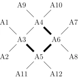 Figure 3.3: A model molecule. The hopping integrals Hij are set to be −2 on thebonds denoted by broad edges; and Hij = −1 on others.