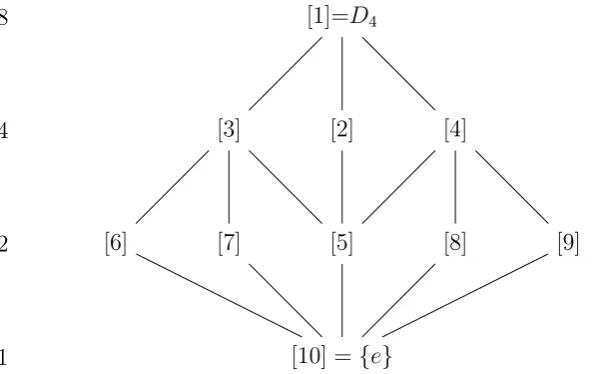 Figure 3.4: The graphical representation of the subgroup lattice for Dnode shows the subgroups; The inclusion relations as subgroups are denoted byedges