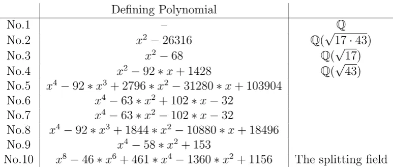 Table 3.2: The list of subﬁelds in the Galois extension. One can construct each ofthem by adding one of the roots of the deﬁning polynomial to Q.