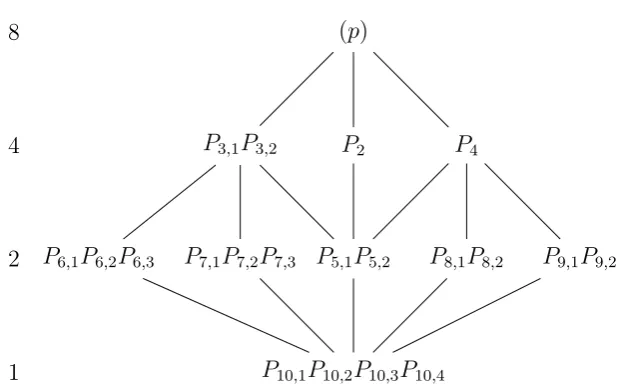 Figure 4.2: The graphical representation of the splitting of the ideals Dnode stands for the subﬁeld, upon which transcribed are the factorized primeideals enclosing quantum states