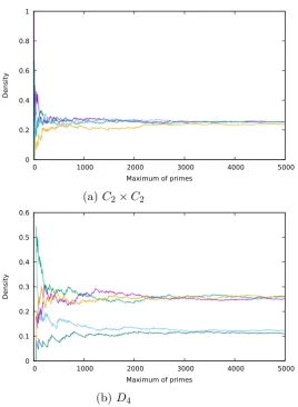 Figure 5.2: The numerical check of Chebotarev density theorem, using the com-putation of the model molecules: (a) the model with the Galois groupthe ﬁrst N primes (counted from 2)