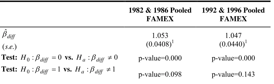 Table 2: Testing the Significance of Ah