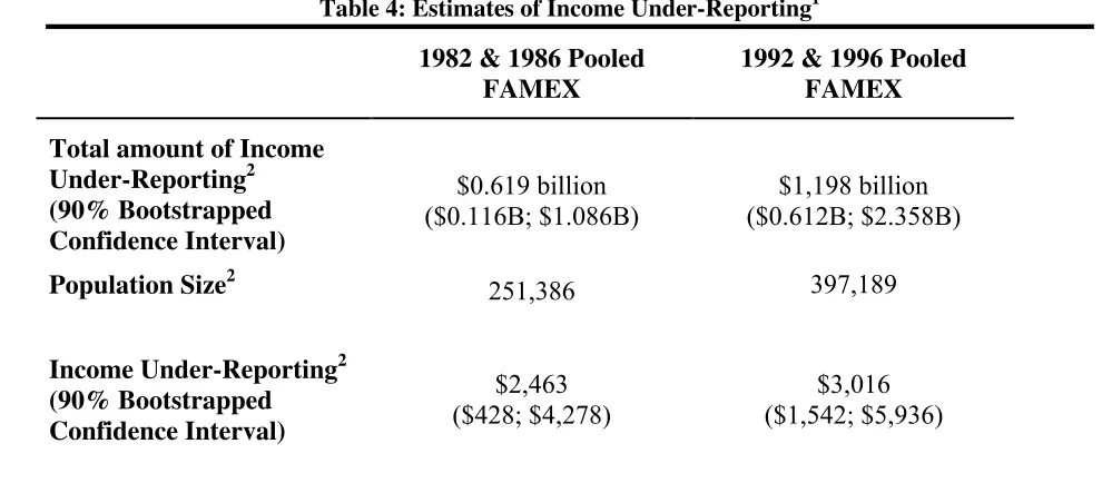 Table 4: Estimates of Income Under-Reporting1