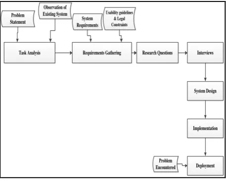 Figure 1. Methodology Flow 