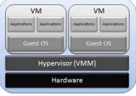 Figure 4. Type 2 hypervisor 
