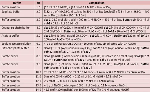 Table 1: Composition and pH values of buffer solutions 
