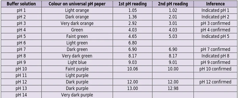 Table 3: Colour effect of HSCA in different pH buffer solutions TEST OBSERVED COLOUR INFERENCE 
