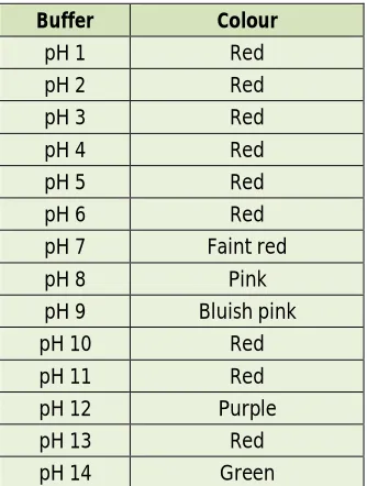 Table 5: Colour effect of HSCA stock solution treated papers in different pH buffer solutions 