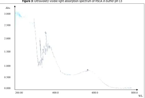 Figure 3:  Ultraviolet/ visible light absorption spectrum of HSCA in buffer pH 13 