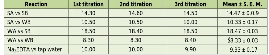 Table 7: Titre values of various acid-base and complexomatric titrations involving HSCA stock solution as end-point indicator 