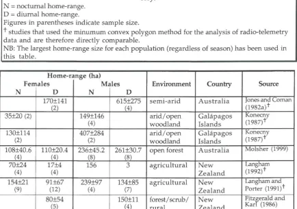 Table 2.2 -on  Mean home-range sizes of the Cat (ha) (mean± s.d. when available) (adapted from Langham and Porter 1991)