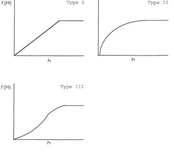 Figure 2.4: Holling's three classes of functional response curves (Source: Taylor 1984)